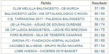 Adecco LEB Oro Jornada 5: Obradoiro y León son los únicos equipos que siguen invictos