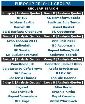 Eurocup: Estudiantes, Cajasol y Gran Canaria ya conocen sus rivales de la fase de grupos