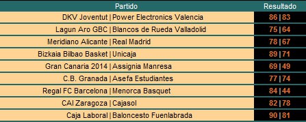 Liga ACB Jornada 5: Barcelona, Caja Laboral, DKV Joventut, Lagun Aro y Real Madrid lideran la competición