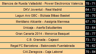 Liga ACB Jornada 8: Regal Barcelona, Caja Laboral y Real Madrid no fallan, Manresa consigue su primer triunfo