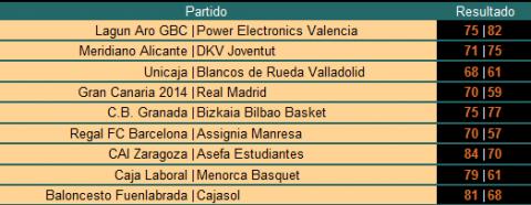 Liga ACB Jornada 9: Caja Laboral es líder en solitario tras la derrota del Real Madrid en Gran Canaria