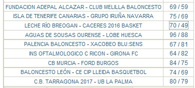 Adecco LEB Oro Jornada 10: Obradoiro gana de nuevo, CB Murcia y León también y esperan un tropiezo gallego