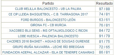 Adecco LEB Oro Jornada 11: Obradoiro y CB Murcia se destacan antes de su duelo del próximo viernes