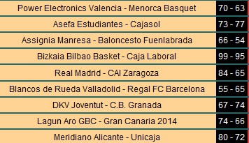 Liga ACB Jornada 11: el Real Madrid se queda líder en solitario tras la derrota de Caja Laboral