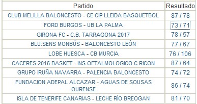 Adecco LEB Oro Jornada 13: Obradoiro vuelve a ganar e iguala el mejor arranque de la historia de la competición