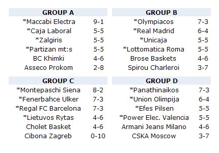 Euroliga Top 16: Regal Barcelona, Real Madrid, Unicaja Málaga, Caja Laboral y Power Electronics Valencia estarán en el sorteo