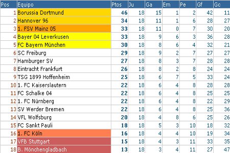 Bundesliga - Clasificación Jornada 18