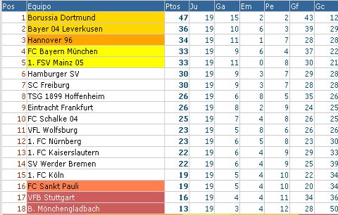 Bundesliga - Clasificación Jornada 19