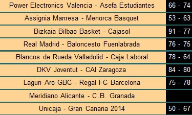 Liga ACB Jornada 17: Bilbao, DKV Joventut y Gran Canaria estarán en la Copa del Rey, Fuenlabrada se queda a las puertas