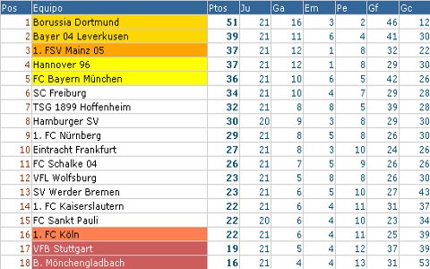 Bundesliga - Clasificación Jornada 21