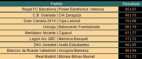 Liga ACB Jornada 20: Regal Barcelona y Real Madrid siguen líderes y Valladolid asciende a la tercera plaza