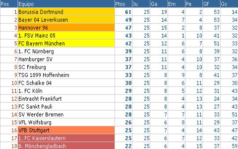 Bundesliga - Clasificación Jornada 25