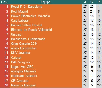 Clasificacion ACB Jornada 27