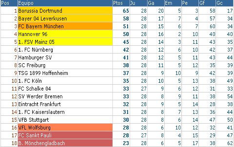 Bundesliga - Clasificación Jornada 28