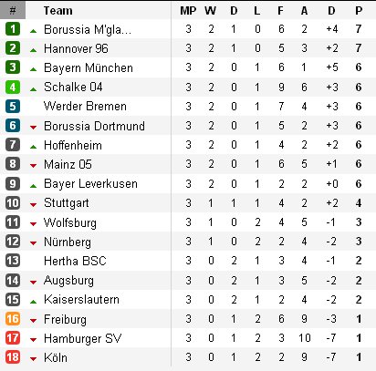 Bundesliga - Clasificación Jornada 3