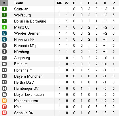 Bundesliga - Clasificación Jornada 1