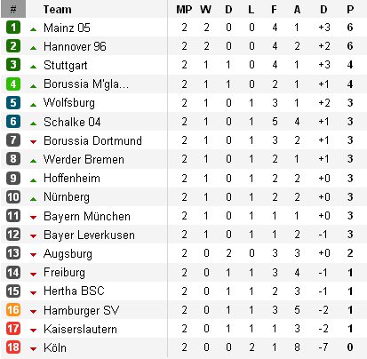 Clasificación Bundesliga Jornada 2