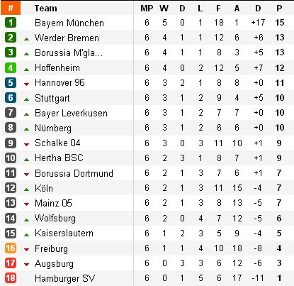 Clasificación Bundesliga Jornada 6