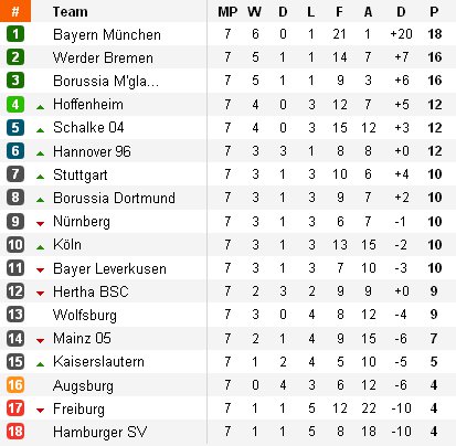 Clasificación Bundesliga Jornada 7