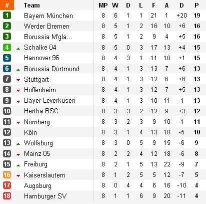 Clasificación liga alemana Jornada 8