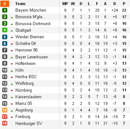 Clasificación Bundesliga Jornada 9