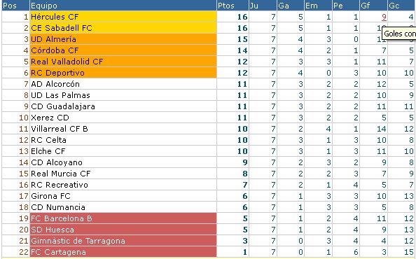 Clasificación Segunda División Jornada 8