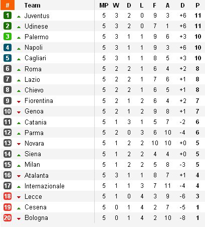 Clasificación liga italiana Jornada 5