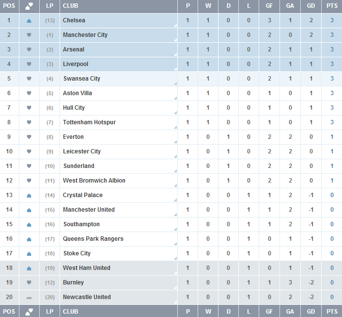 Premier League 20142015 resultados y clasificación de la Jornada 1