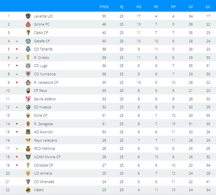Liga Española 20162017 Segunda División resultados y clasificación de la Jornada 25