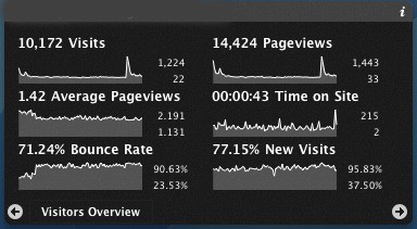 Google Analytics en tu Dashboard