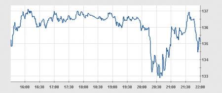 Las Acciones de Apple a 135$