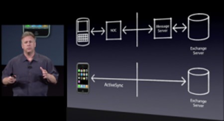 RIM’s BlackBerry vs iPhone’s ActiveSync