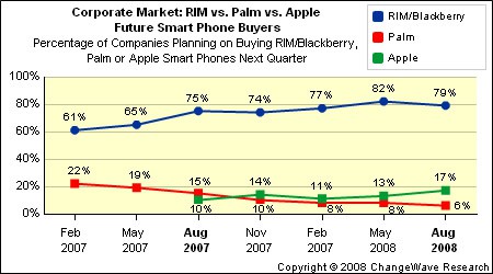 iPhone empieza a ser una alternativa importante para el sector empresarial