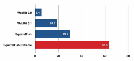 SquirrelFish Extreme promete incrementar la velocidad de Javascript en Safari 4