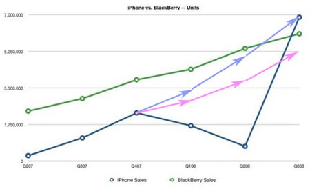 iPhone VS BlackBerry