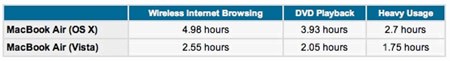 Comparativa del rendimiento de la batería entre una Mac OS X y Vista