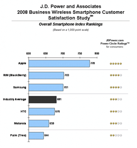 Los hombres de negocios adoran  a su iPhone