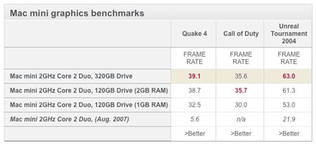 Nuevas pruebas de rendimiento del recien presentando Mac Mini