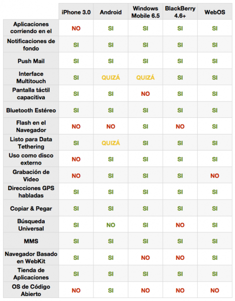 Cuadro comparativo del iPhone 0S 3.0 y demás Smartphones