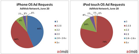 Muy pocos iPod Touch han sido actualizados a OS X Mobile 3.0