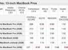 Primeras pruebas de rendimiento de los nuevos MacBooks Pro