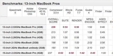 Primeras pruebas de rendimiento de los nuevos MacBooks Pro
