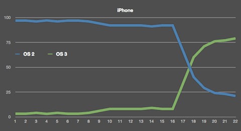 Gran aceptación del OS X Mobile 3.0