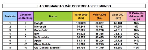 Apple es la sexta marca más poderosa del mundo