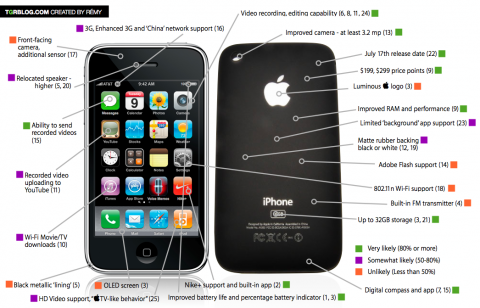 Los rumores sobre el nuevo iPhone en un único gráfico