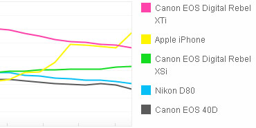 El iPhone es la cámara más popular en Flickr