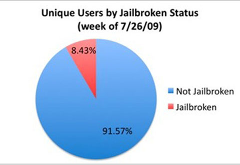 El porcentaje de iPhones con jailbreak no es tan grande como pensamos