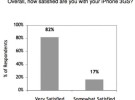 El porcentaje de usuarios satisfechos con el iPhone 3GS es arrollador