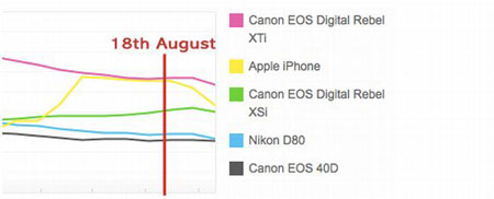 El iPhone ya no es la cámara más popular de Flickr