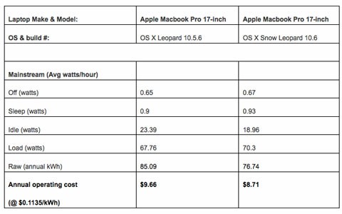 Snow Leopard es más eficiente con el uso de la energía